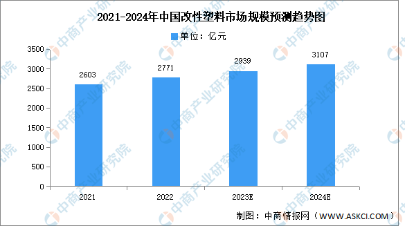 kaiyun网页版2024年中国改性塑料市场规模及下游应用情况预测分析（图）(图1)