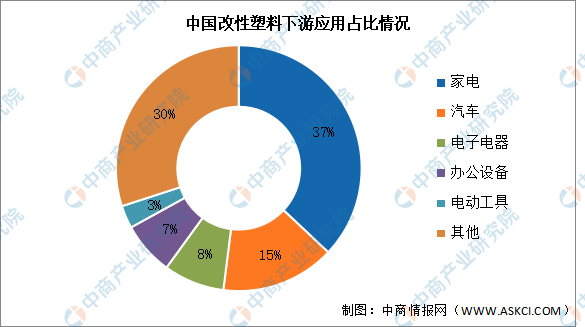 kaiyun网页版2024年中国改性塑料市场规模及下游应用情况预测分析（图）(图2)