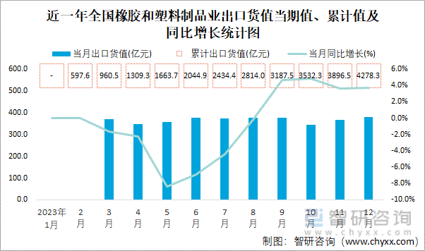 2023年1-12月全国橡胶和塑料制品业出口货值为4kaiyun网页版2783亿元累计下滑23%(图1)