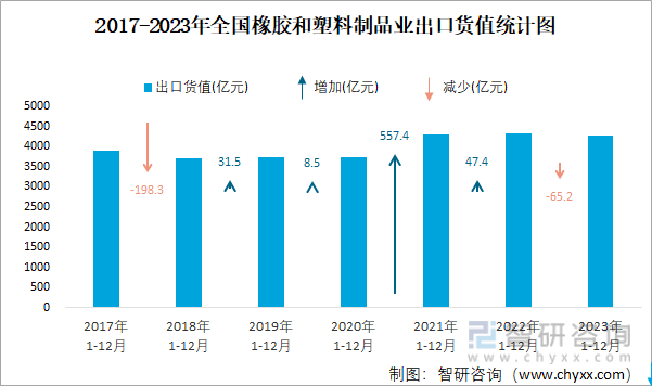 2023年1-12月全国橡胶和塑料制品业出口货值为4kaiyun网页版2783亿元累计下滑23%(图2)