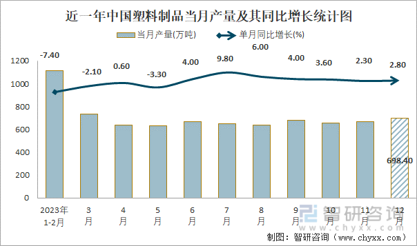 kaiyun网页版2023年1-12月中国塑料制品产量为74885万吨华东地区产量最高(占比461%)(图1)