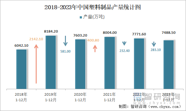 kaiyun网页版2023年1-12月中国塑料制品产量为74885万吨华东地区产量最高(占比461%)(图2)