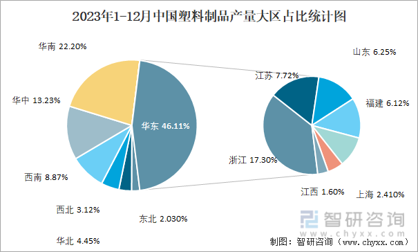 kaiyun网页版2023年1-12月中国塑料制品产量为74885万吨华东地区产量最高(占比461%)(图3)