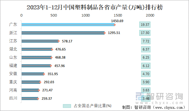 kaiyun网页版2023年1-12月中国塑料制品产量为74885万吨华东地区产量最高(占比461%)(图4)