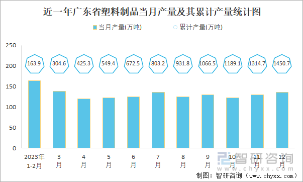 kaiyun网页版2023年1-12月中国塑料制品产量为74885万吨华东地区产量最高(占比461%)(图5)