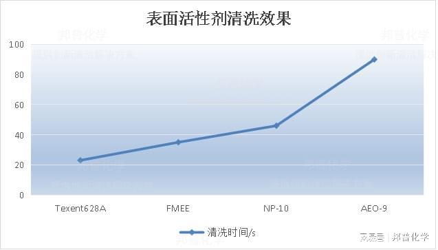 橡胶脱模清洗表面活性剂的选择---Texent628A(图1)