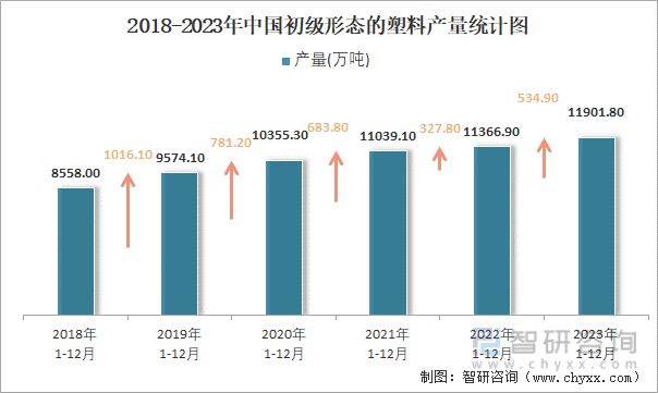 2023年1-12月中国初级形态的塑料产量为119018万吨(图2)