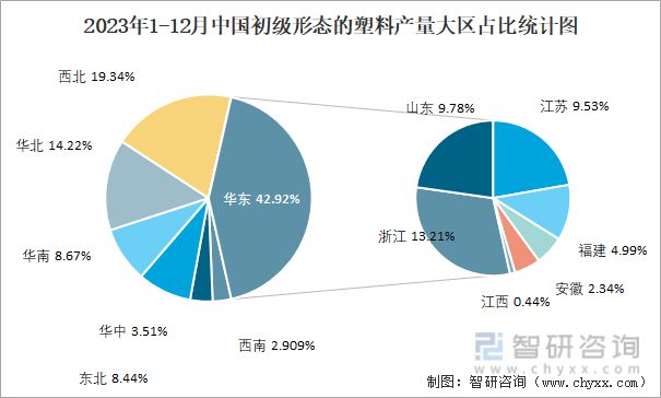 2023年1-12月中国初级形态的塑料产量为119018万吨(图3)