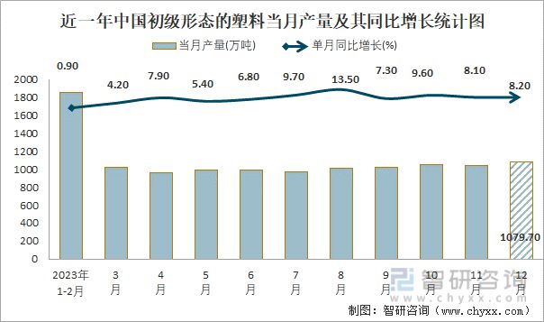 2023年1-12月中国初级形态的塑料产量为119018万吨(图1)
