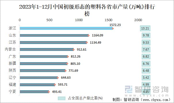 2023年1-12月中国初级形态的塑料产量为119018万吨(图4)