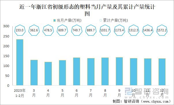 2023年1-12月中国初级形态的塑料产量为119018万吨(图5)