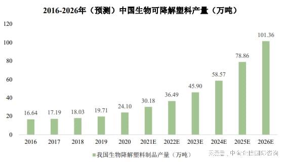 发展预测：预计2026年我国生物可降解塑料产量将达到15387万吨(图5)