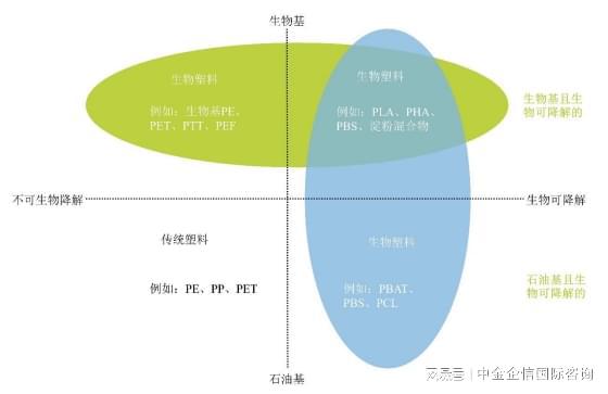 发展预测：预计2026年我国生物可降解塑料产量将达到15387万吨(图2)