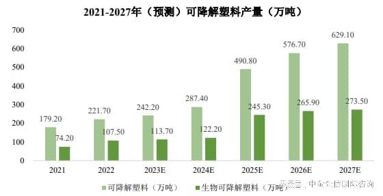 发展预测：预计2026年我国生物可降解塑料产量将达到15387万吨(图4)