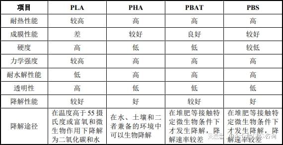 发展预测：预计2026年我国生物可降解塑料产量将达到15387万吨(图3)