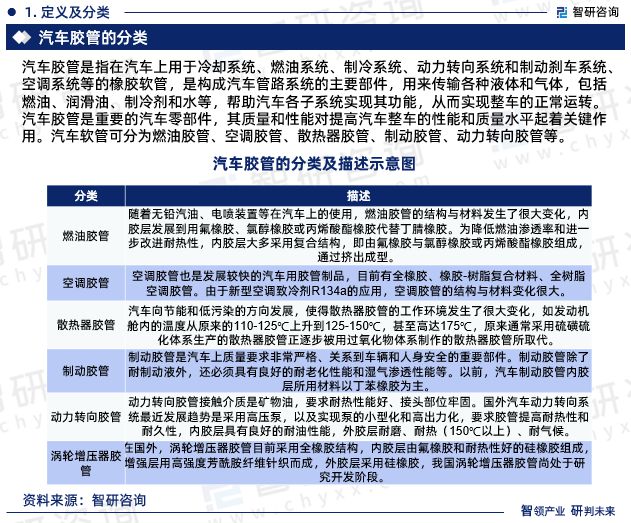 2024版中国汽车胶管行业发展前景预测报告（智研咨询重开云网站磅发布）(图3)