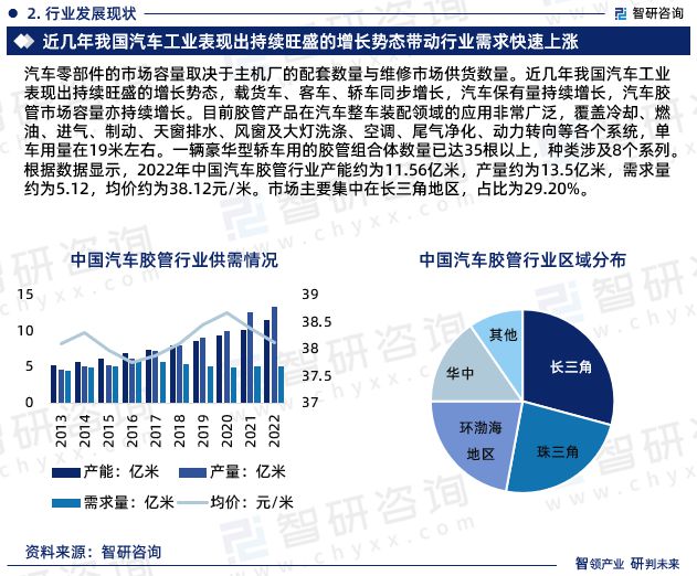 2024版中国汽车胶管行业发展前景预测报告（智研咨询重开云网站磅发布）(图5)