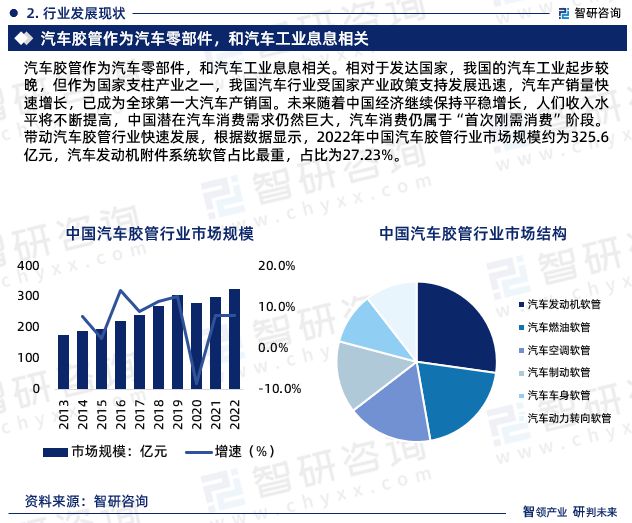 2024版中国汽车胶管行业发展前景预测报告（智研咨询重开云网站磅发布）(图4)