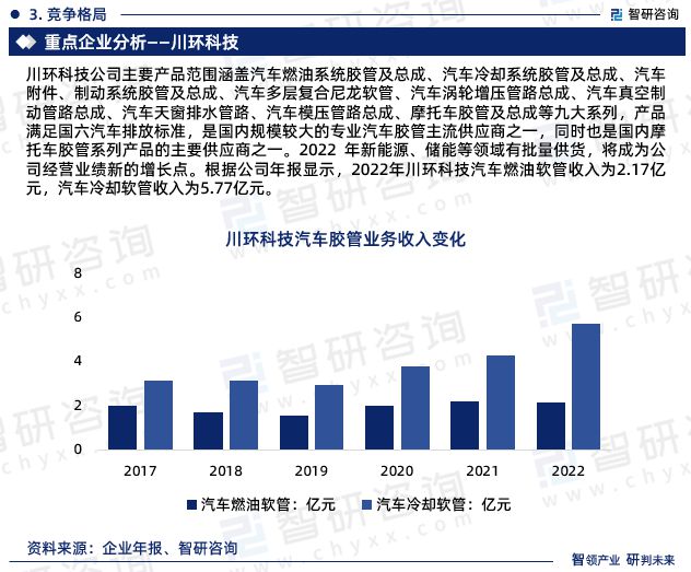 2024版中国汽车胶管行业发展前景预测报告（智研咨询重开云网站磅发布）(图7)
