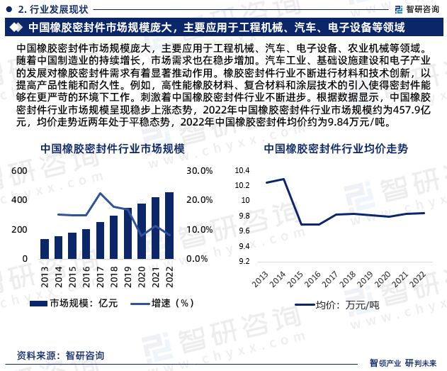 2024版中国橡胶密封件行业市场深度分析研究报告（智研咨询发布）(图4)