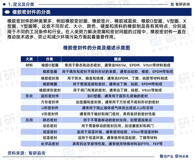 2024版中国橡胶密封件行业市场深度分析研究报告（智研咨询发布）(图3)