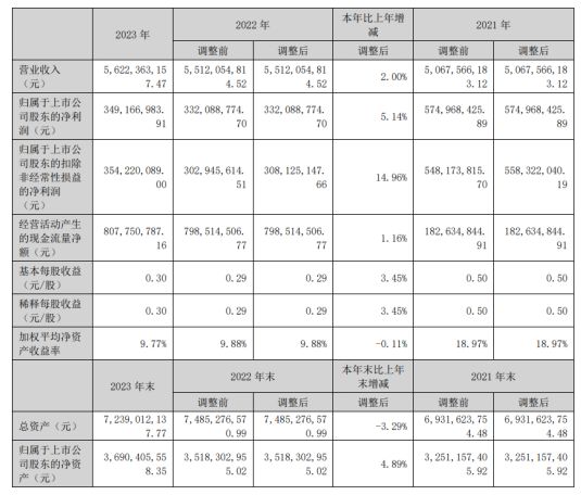 海利得2023年净利349亿同比增长514%董事长高利民薪酬210万开云网址(图1)