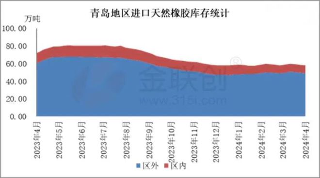 开云网址【天然橡胶】4月青岛地区进口天胶涨后回落(图2)