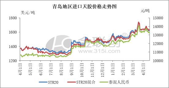开云网址【天然橡胶】4月青岛地区进口天胶涨后回落(图1)