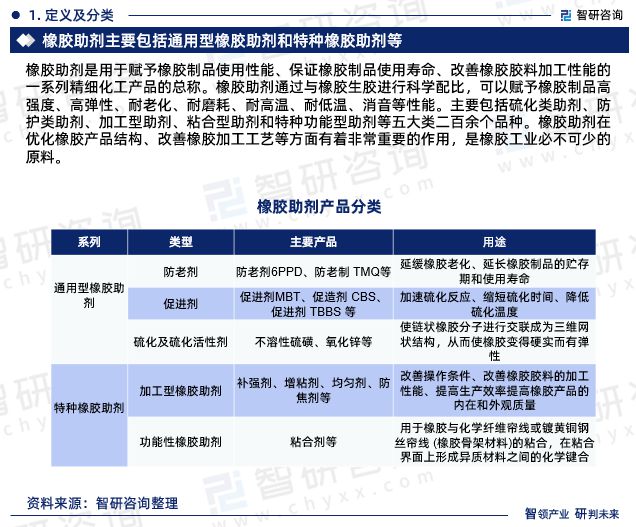 2024年中国橡胶助剂行业未来发展趋势研究报告（智研咨询发布）开云网站(图3)