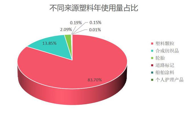 微塑料无处不在但无需过度焦虑(图2)