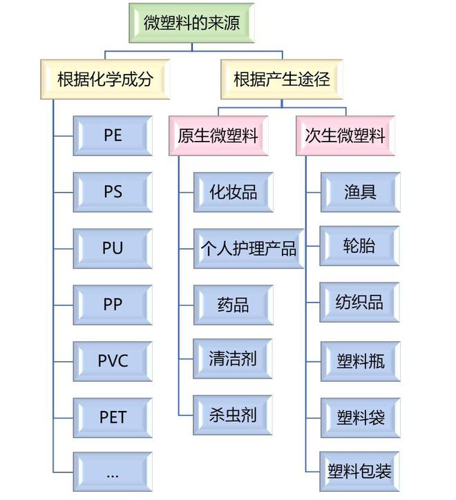 微塑料无处不在但无需过度焦虑(图1)