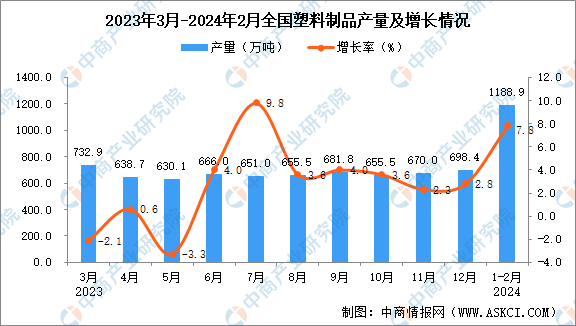 开云网址2024年1-2月全国塑料制品产量数据统计分析(图1)