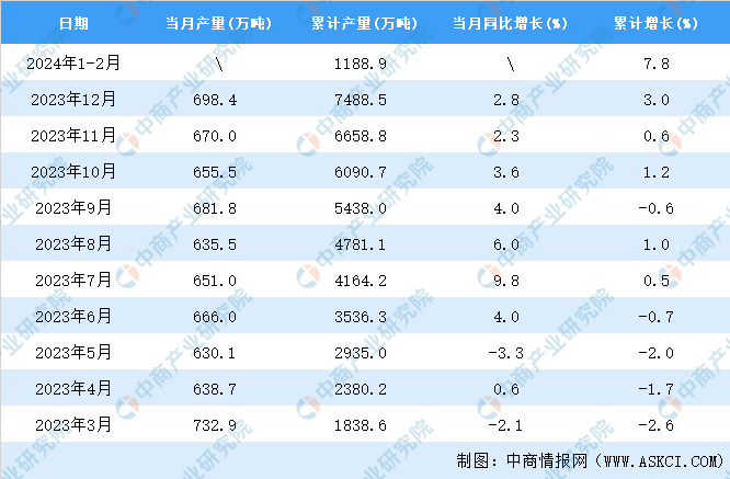 开云网址2024年1-2月全国塑料制品产量数据统计分析(图2)