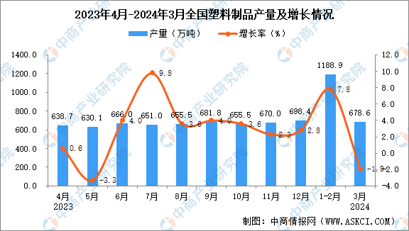 2024年3月全国塑料制品产量数据统计分析(图1)