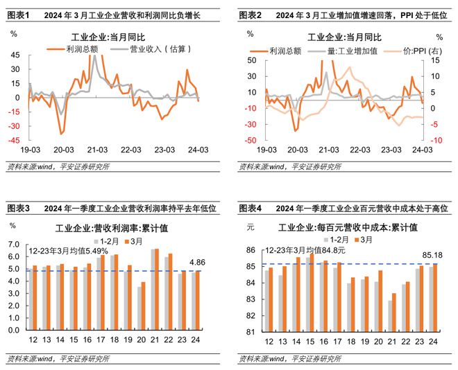 2024年一季度工业企业利润数据点评｜宏观经济(图1)