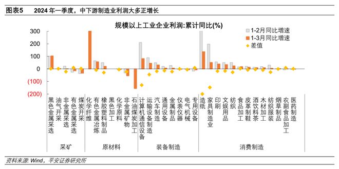 2024年一季度工业企业利润数据点评｜宏观经济(图2)