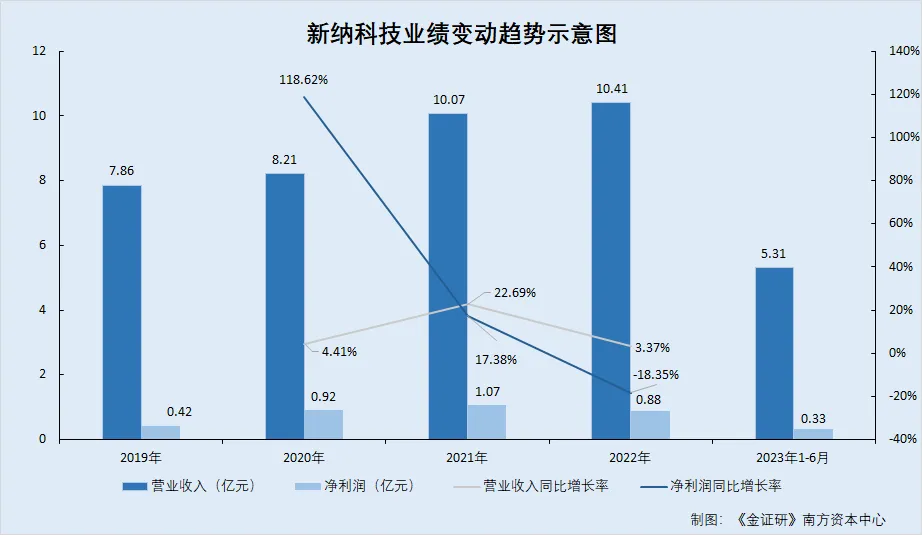 新纳科技:近五年业务变动频繁对外收购获超七成产能(图1)