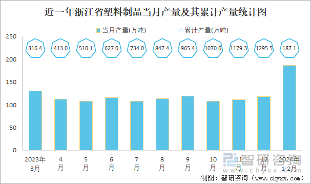 2024年1-2月中国塑料制品产量为11889万吨华东地区产量最高(占比427%)(图5)