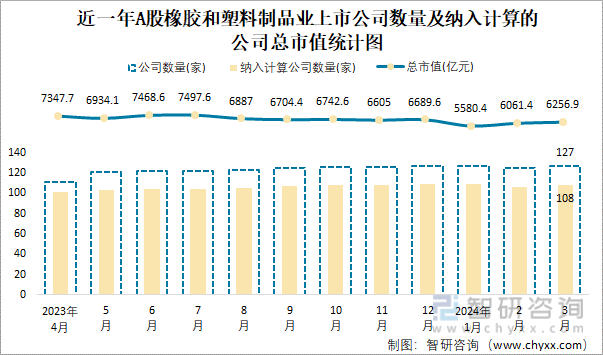 2024年3月A股kaiyun网页版橡胶和塑料制品业纳入统计公司总市值为62569亿元净利润为2675亿元(图1)