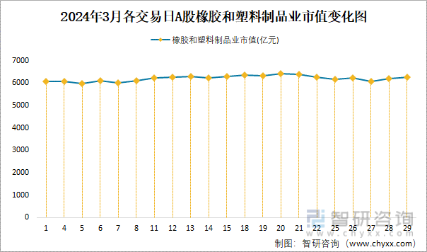 2024年3月A股kaiyun网页版橡胶和塑料制品业纳入统计公司总市值为62569亿元净利润为2675亿元(图3)