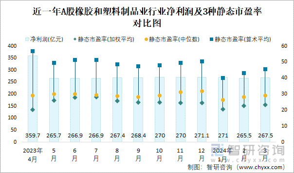 2024年3月A股kaiyun网页版橡胶和塑料制品业纳入统计公司总市值为62569亿元净利润为2675亿元(图2)