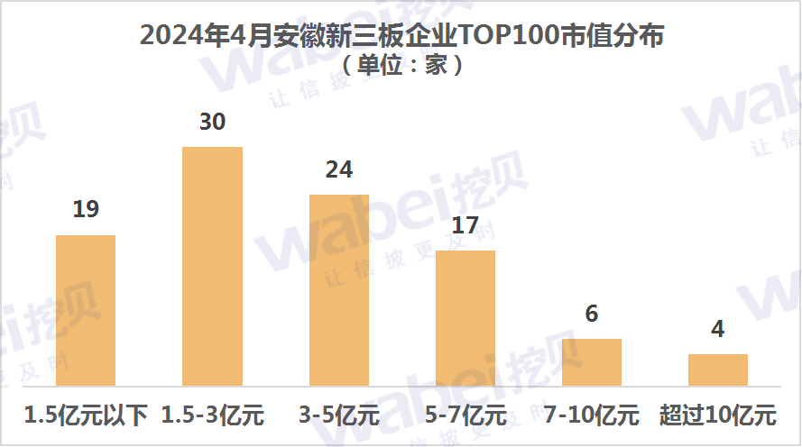 2024年4月安徽新三板企业市值TOP100：22家企业冲击北交所(图1)