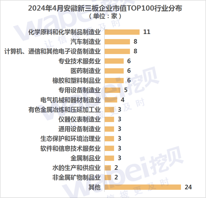 2024年4月安徽新三板企业市值TOP100：22家企业冲击北交所(图2)