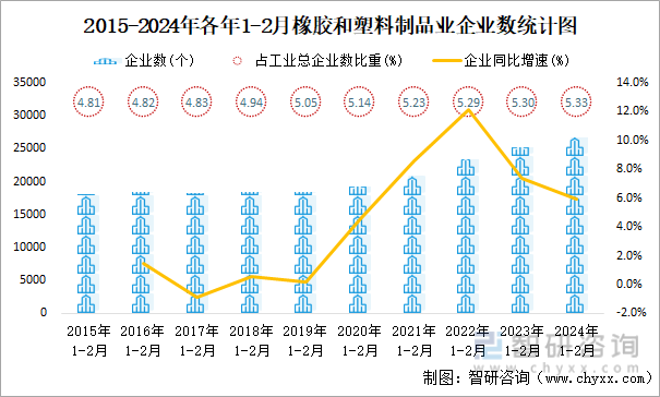 2024年1-2月橡胶和塑料制品业企业有26676个亏损企业占比2985%(图1)