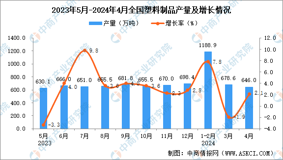 2024年4月全国塑料制品产量数据统计分析(图1)