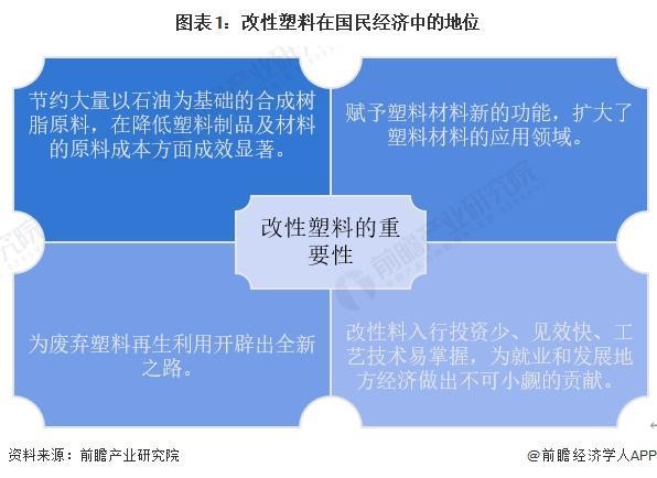 2024年中国改性塑料行业发展现状分析塑料改性率逐年上升【组图】(图1)