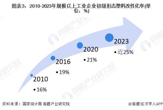 2024年中国改性塑料行业发展现状分析塑料改性率逐年上升【组图】(图3)
