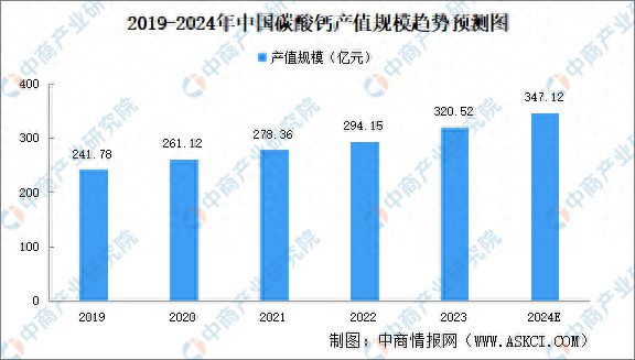 2024年中国碳酸钙产业现状及发展前景预测分析(图1)