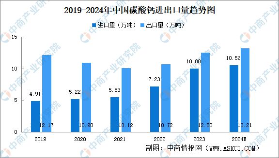 2024年中国碳酸钙产业现状及发展前景预测分析(图4)