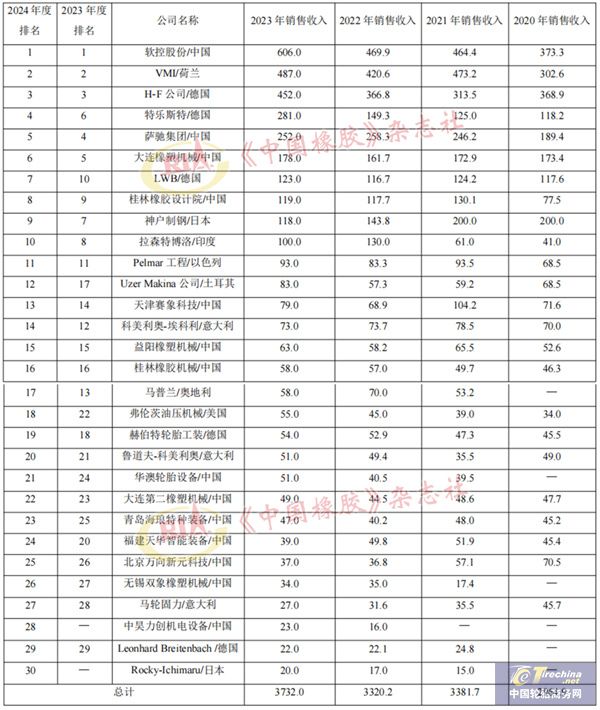 全球橡胶机械行业30强评析(图1)